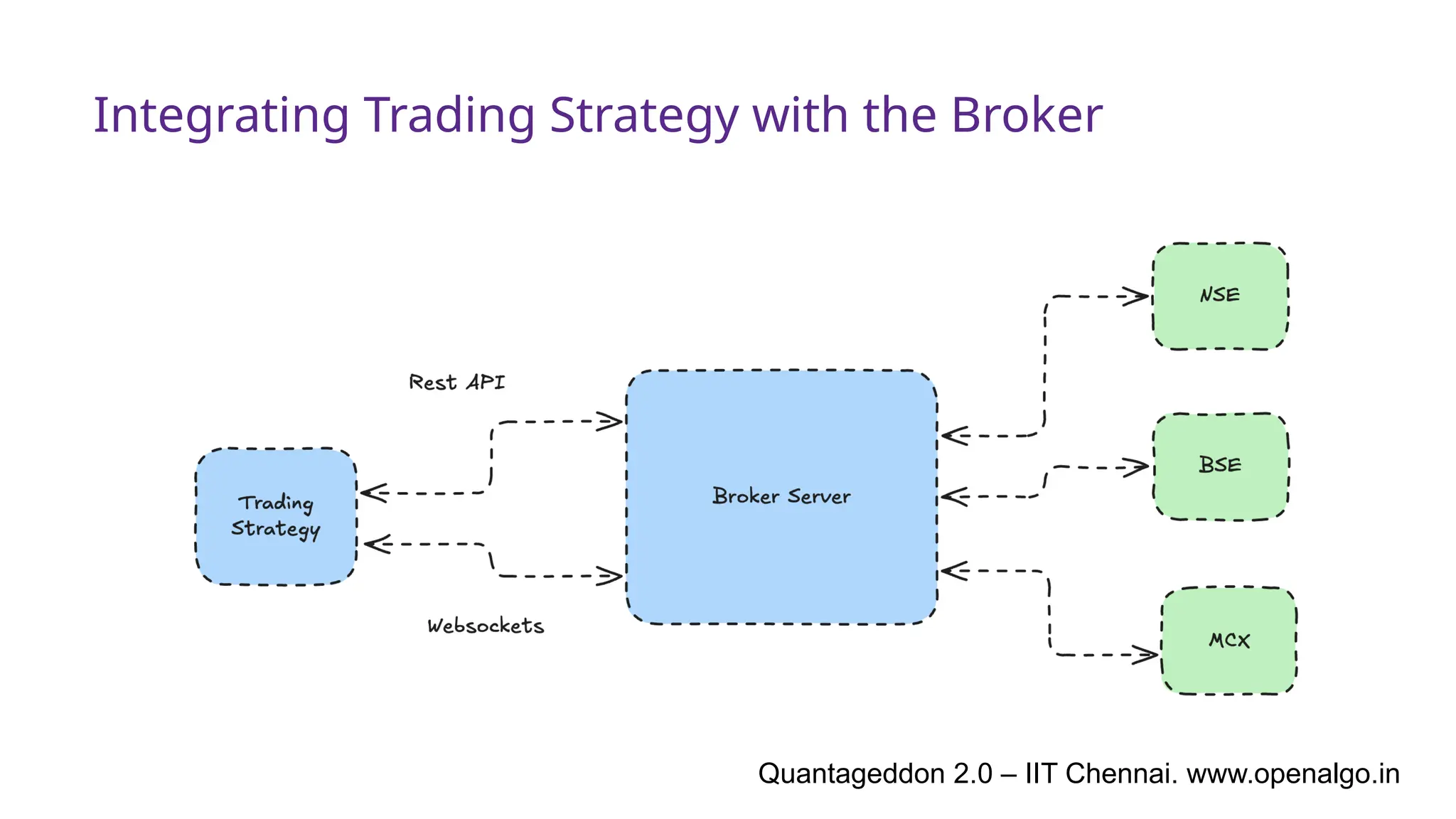 Integrating Trading Strategy with the Broker
Quantageddon 2.0 – IIT Chennai. www.openalgo.in
 