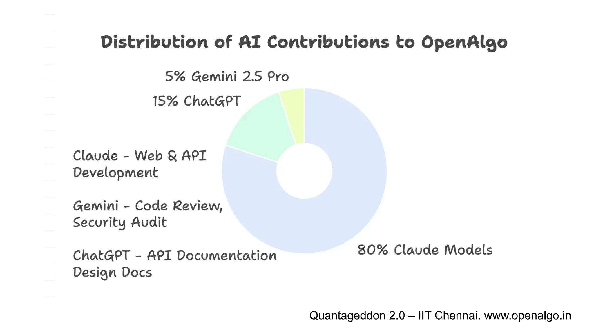 Quantageddon 2.0 – IIT Chennai. www.openalgo.in
 