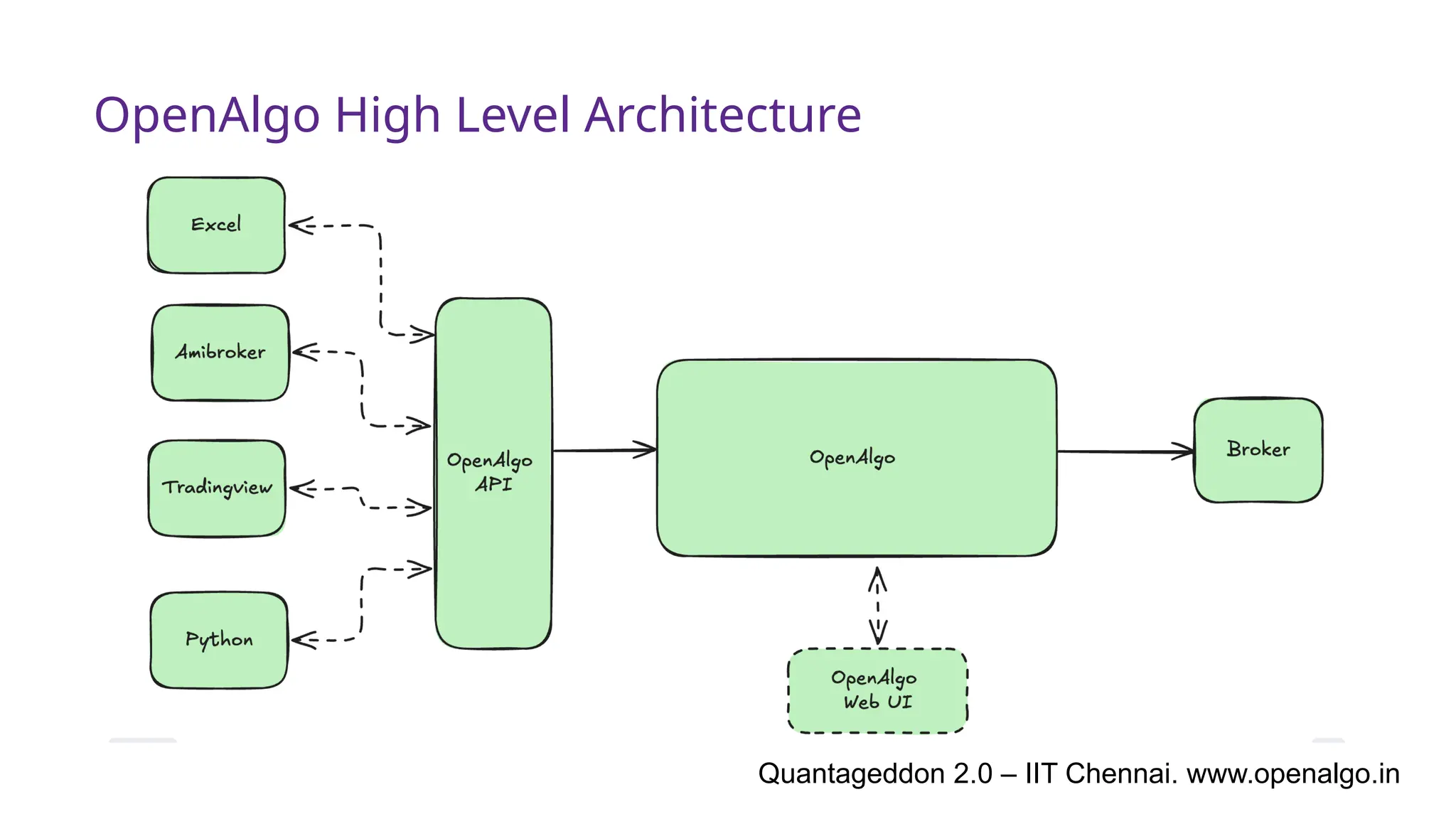 OpenAlgo High Level Architecture
Quantageddon 2.0 – IIT Chennai. www.openalgo.in
 