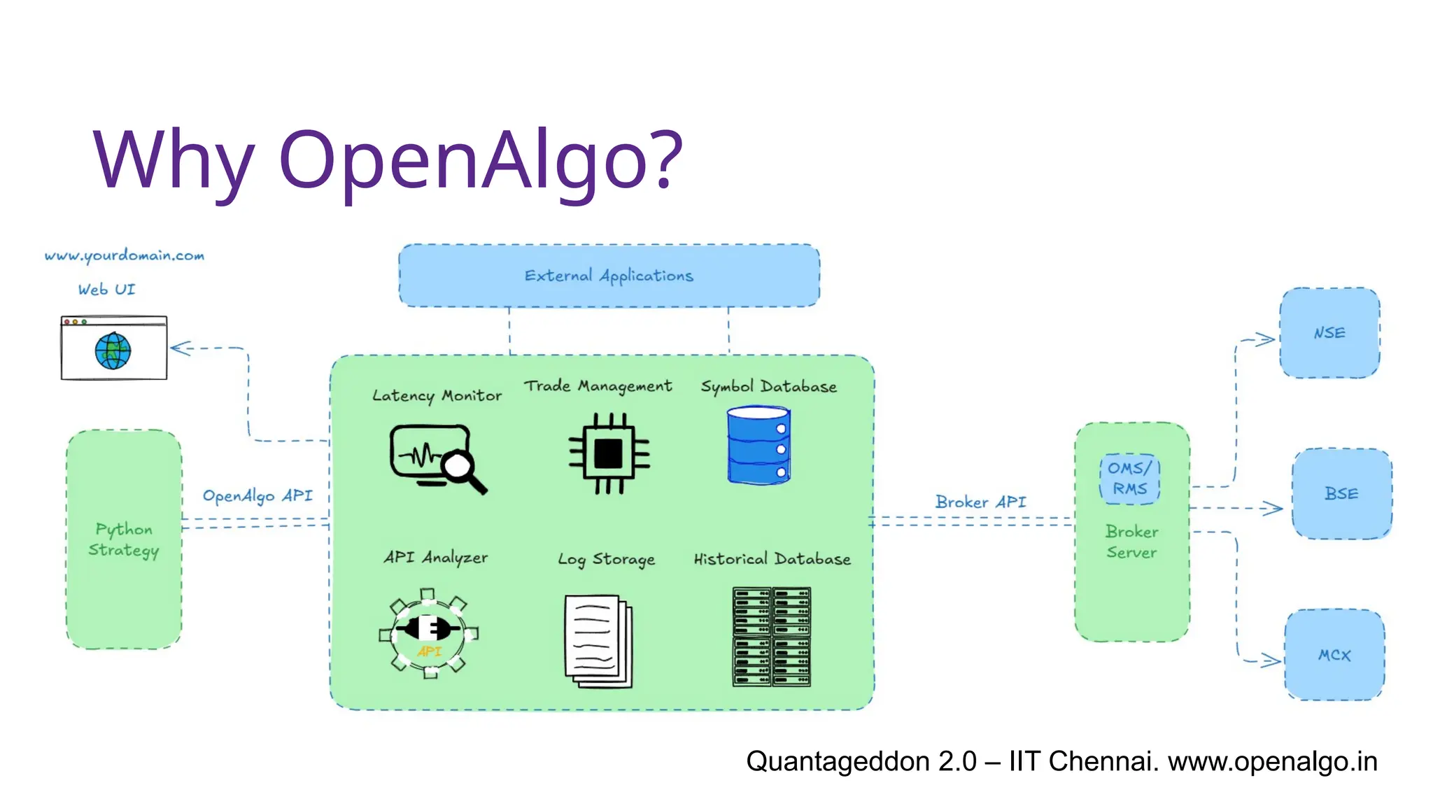 Why OpenAlgo?
Quantageddon 2.0 – IIT Chennai. www.openalgo.in
 