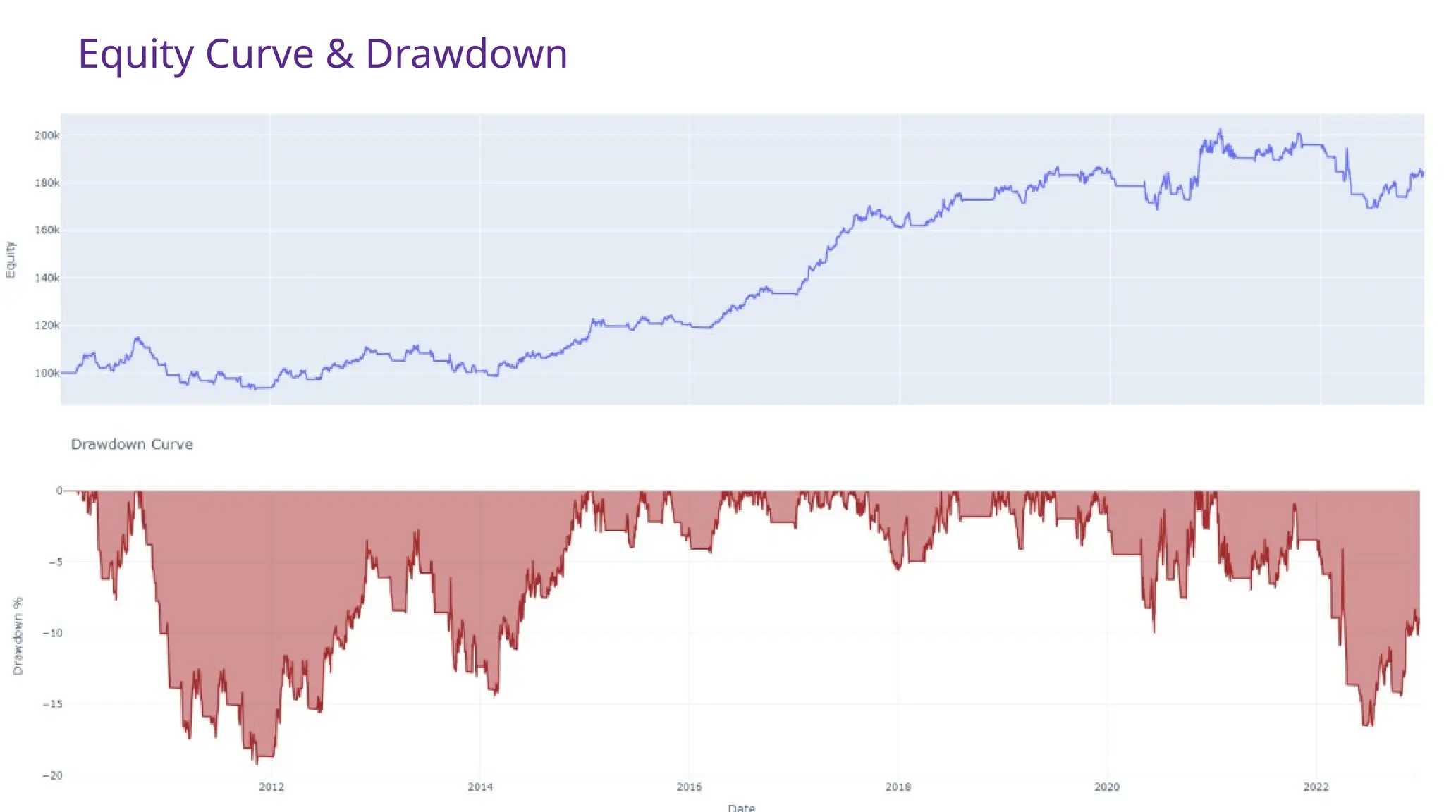 Equity Curve & Drawdown
 