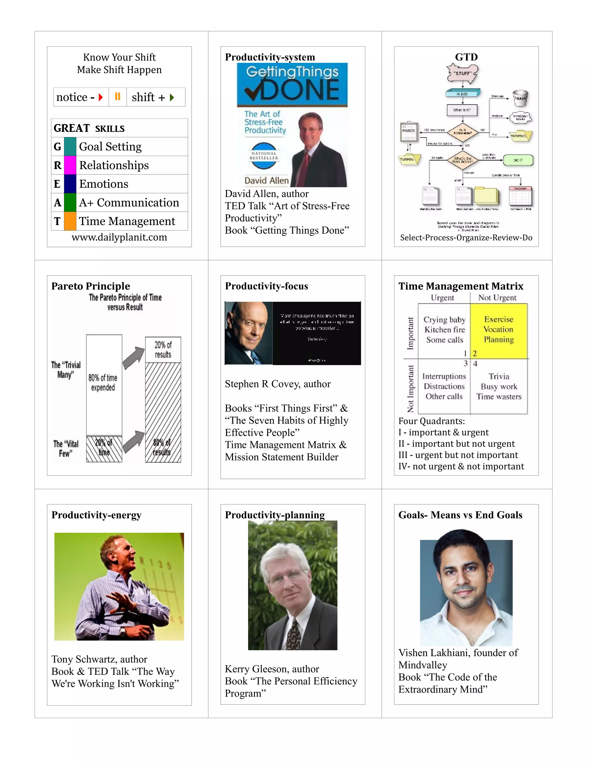 GTD
Select-Process-Organize-Review-Do
Time Management Matrix
Four Quadrants:
I - important & urgent
II - important but not urgent
III - urgent but not important
IV- not urgent & not important
Pareto Principle
Productivity-system
David Allen, author
TED Talk “Art of Stress-Free
Productivity”
Book “Getting Things Done”
Productivity-focus
Stephen R Covey, author
Books “First Things First” &
“The Seven Habits of Highly
Effective People”
Time Management Matrix &
Mission Statement Builder
Productivity-planning
Kerry Gleeson, author
Book “The Personal Efficiency
Program”
Productivity-energy
Tony Schwartz, author
Book & TED Talk “The Way
We're Working Isn't Working”
Goals- Means vs End Goals
Vishen Lakhiani, founder of
Mindvalley
Book “The Code of the
Extraordinary Mind”
Know Your Shift
Make Shift Happen
notice - shift +
GREAT skills
G Goal Setting
R Relationships
E Emotions
A A+ Communication
T Time Management
www.dailyplanit.com