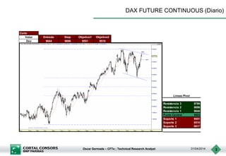 Oscar Germade – CFTe ; Technical Research Analyst 01/04/2014 3
DAX FUTURE CONTINUOUS (Diario)
Corto
Valor Entrada Stop Objetivo1 Objetivo2
Dax 9644 9696 9551 9510
Resistencia 3 9789
Resistencia 2 9696
Resistencia 1 9644
Punto Central 9603
Soporte 1 9551
Soporte 2 9510
Soporte 3 9417
Lineas Pivot
 