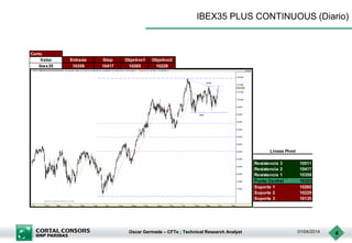 Oscar Germade – CFTe ; Technical Research Analyst 01/04/2014 4
IBEX35 PLUS CONTINUOUS (Diario)
Corto
Valor Entrada Stop Objetivo1 Objetivo2
Ibex35 10359 10417 10265 10229
Resistencia 3 10511
Resistencia 2 10417
Resistencia 1 10359
Punto Central 10323
Soporte 1 10265
Soporte 2 10229
Soporte 3 10135
Lineas Pivot
 