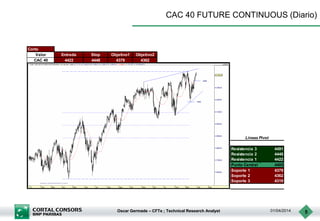 Oscar Germade – CFTe ; Technical Research Analyst 01/04/2014 5
CAC 40 FUTURE CONTINUOUS (Diario)
Corto
Valor Entrada Stop Objetivo1 Objetivo2
CAC 40 4422 4448 4379 4362
Resistencia 3 4491
Resistencia 2 4448
Resistencia 1 4422
Punto Central 4405
Soporte 1 4379
Soporte 2 4362
Soporte 3 4319
Lineas Pivot
 