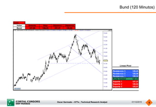 Oscar Germade – CFTe ; Technical Research Analyst 01/12/2010 5
Bund (120 Minutos)
Corto
Valor Entrada Stop Objetivo1 Objetivo2
Bund 127,94 128,24 127,37 126,84
Resistencia 3 129,45
Resistencia 2 128,58
Resistencia 1 128,24
Punto Central 127,71
Soporte 1 127,37
Soporte 2 126,84
Soporte 3 125,97
Lineas Pivot
 
