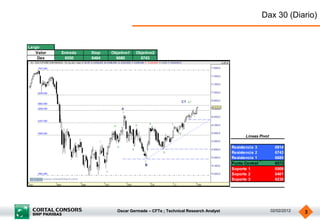 Oscar Germade – CFTe ; Technical Research Analyst 02/02/2012 3
Dax 30 (Diario)
Resistencia 3 6914
Resistencia 2 6743
Resistencia 1 6680
Punto Central 6572
Soporte 1 6509
Soporte 2 6401
Soporte 3 6230
Lineas Pivot
Largo
Valor Entrada Stop Objetivo1 Objetivo2
Dax 6550 6484 6680 6743
 