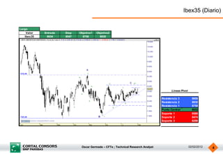 Oscar Germade – CFTe ; Technical Research Analyst 02/02/2012 4
Ibex35 (Diario)
Largo
Valor Entrada Stop Objetivo1 Objetivo2
Ibex35 8634 8547 8758 8830
Resistencia 3 9008
Resistencia 2 8830
Resistencia 1 8758
Punto Central 8652
Soporte 1 8580
Soporte 2 8474
Soporte 3 8296
Lineas Pivot
 