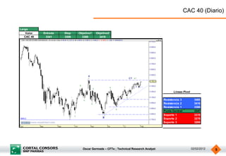Oscar Germade – CFTe ; Technical Research Analyst 02/02/2012 5
CAC 40 (Diario)
Largo
Valor Entrada Stop Objetivo1 Objetivo2
CAC 40 3341 3306 3388 3416
Resistencia 3 3485
Resistencia 2 3416
Resistencia 1 3388
Punto Central 3347
Soporte 1 3319
Soporte 2 3278
Soporte 3 3209
Lineas Pivot
 