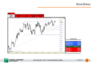 Oscar Germade – CFTe ; Technical Research Analyst 02/02/2012 6
Bund (Diario)
Corto
Valor Entrada Stop Objetivo1 Objetivo2
Bund 139,31 139,63 138,85 138,53
Resistencia 3 140,87
Resistencia 2 140,09
Resistencia 1 139,63
Punto Central 139,31
Soporte 1 138,85
Soporte 2 138,53
Soporte 3 137,75
Lineas Pivot
 