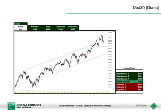 Dax30 (Diario)

Largo
Valor
Dax

Entrada
9180

Stop
9088

Objetivo1
9398

Objetivo2
9501

Lineas Pivot
Resistencia 3
Resistencia 2
Resistencia 1
Punto Central
Soporte 1
Soporte 2
Soporte 3

Oscar Germade – CFTe ; Technical Research Analyst

9719
9501
9398
9283
9180
9065
8847

03/02/2014

3

 
