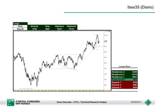 Ibex35 (Diario)

Largo
Valor
Ibex35

Entrada
9795

Stop
9697

Objetivo1
10031

Objetivo2
10133

Lineas Pivot
Resistencia 3
Resistencia 2
Resistencia 1
Punto Central
Soporte 1
Soporte 2
Soporte 3

Oscar Germade – CFTe ; Technical Research Analyst

10369
10133
10031
9897
9795
9661
9425

03/02/2014

4

 