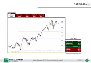 DAX 30 (Diario)

Corto
Valor
Dax

Entrada
9602

Stop
9699

Objetivo1
9538

Objetivo2
9421

Lineas Pivot
Resistencia 3
Resistencia 2
Resistencia 1
Punto Central
Soporte 1
Soporte 2
Soporte 3

Oscar Germade – CFTe ; Technical Research Analyst

10012
9815
9735
9618
9538
9421
9224

03/03/2014

3

 