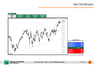 Oscar Germade – CFTe ; Technical Research Analyst 04/11/2010 3
Dax (120 Minutos)
Largo
Valor Entrada Stop Objetivo1 Objetivo2
Dax 6618 6552 6703 6741
Resistencia 3 6826
Resistencia 2 6741
Resistencia 1 6703
Punto Central 6656
Soporte 1 6618
Soporte 2 6571
Soporte 3 6486
Lineas Pivot
 
