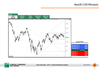Oscar Germade – CFTe ; Technical Research Analyst 04/11/2010 4
Ibex35 (120 Minutos)
Largo
Valor Entrada Stop Objetivo1 Objetivo2
Ibex35 10482 10378 10652 10823
Resistencia 3 11097
Resistencia 2 10823
Resistencia 1 10652
Punto Central 10549
Soporte 1 10378
Soporte 2 10275
Soporte 3 10001
Lineas Pivot
 