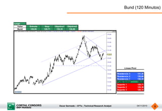 Oscar Germade – CFTe ; Technical Research Analyst 04/11/2010 5
Bund (120 Minutos)
Largo
Valor Entrada Stop Objetivo1 Objetivo2
Bund 129,89 129,71 130,35 130,66
Resistencia 3 131,30
Resistencia 2 130,66
Resistencia 1 130,35
Punto Central 130,02
Soporte 1 129,71
Soporte 2 129,38
Soporte 3 128,74
Lineas Pivot
 