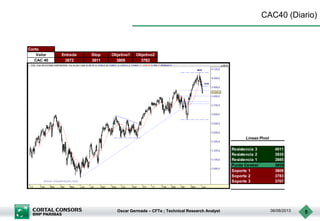 Oscar Germade – CFTe ; Technical Research Analyst 06/06/2013 5
CAC40 (Diario)
Corto
Valor Entrada Stop Objetivo1 Objetivo2
CAC 40 3872 3911 3809 3783
Resistencia 3 4011
Resistencia 2 3935
Resistencia 1 3885
Punto Central 3859
Soporte 1 3809
Soporte 2 3783
Soporte 3 3707
Lineas Pivot
 