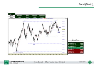Oscar Germade – CFTe ; Technical Research Analyst 06/06/2013 6
Bund (Diario)
Largo
Valor Entrada Stop Objetivo1 Objetivo2
Bund 143,61 143,31 144,09 144,30
Resistencia 3 144,89
Resistencia 2 144,30
Resistencia 1 144,09
Punto Central 143,71
Soporte 1 143,50
Soporte 2 143,12
Soporte 3 142,53
Lineas Pivot
 