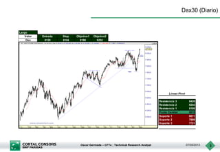 Oscar Germade – CFTe ; Technical Research Analyst 07/05/2013 3
Dax30 (Diario)
Resistencia 3 8429
Resistencia 2 8252
Resistencia 1 8188
Punto Central 8075
Soporte 1 8011
Soporte 2 7898
Soporte 3 7721
Lineas Pivot
Largo
Valor Entrada Stop Objetivo1 Objetivo2
Dax 8120 8104 8188 8252
 