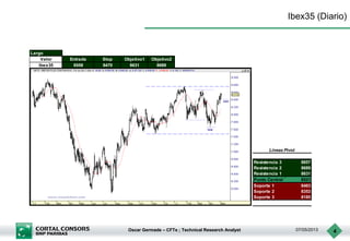 Oscar Germade – CFTe ; Technical Research Analyst 07/05/2013 4
Ibex35 (Diario)
Resistencia 3 8857
Resistencia 2 8689
Resistencia 1 8631
Punto Central 8521
Soporte 1 8463
Soporte 2 8353
Soporte 3 8185
Lineas Pivot
Largo
Valor Entrada Stop Objetivo1 Objetivo2
Ibex35 8558 8470 8631 8689
 
