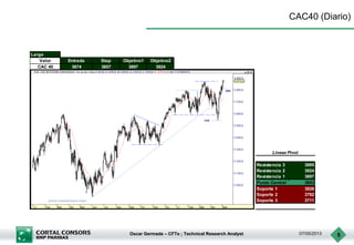 Oscar Germade – CFTe ; Technical Research Analyst 07/05/2013 5
CAC40 (Diario)
Resistencia 3 3995
Resistencia 2 3924
Resistencia 1 3897
Punto Central 3853
Soporte 1 3826
Soporte 2 3782
Soporte 3 3711
Lineas Pivot
Largo
Valor Entrada Stop Objetivo1 Objetivo2
CAC 40 3874 3857 3897 3924
 