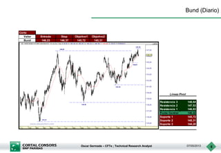 Oscar Germade – CFTe ; Technical Research Analyst 07/05/2013 6
Bund (Diario)
Resistencia 3 148,64
Resistencia 2 147,53
Resistencia 1 146,83
Punto Central 146,42
Soporte 1 145,72
Soporte 2 145,31
Soporte 3 144,20
Lineas Pivot
Corto
Valor Entrada Stop Objetivo1 Objetivo2
Bund 146,23 146,37 145,72 145,31
 