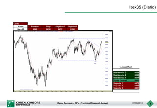 Oscar Germade – CFTe ; Technical Research Analyst 07/08/2013 4
Ibex35 (Diario)
Corto
Valor Entrada Stop Objetivo1 Objetivo2
Ibex35 8545 8630 8472 8398
Resistencia 3 8839
Resistencia 2 8692
Resistencia 1 8619
Punto Central 8545
Soporte 1 8472
Soporte 2 8398
Soporte 3 8251
Lineas Pivot
 