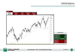 Oscar Germade – CFTe ; Technical Research Analyst 07/08/2013 5
CAC40 (Diario)
Corto
Valor Entrada Stop Objetivo1 Objetivo2
CAC 40 4037 4077 4008 3984
Resistencia 3 4143
Resistencia 2 4090
Resistencia 1 4061
Punto Central 4037
Soporte 1 4008
Soporte 2 3984
Soporte 3 3931
Lineas Pivot
 