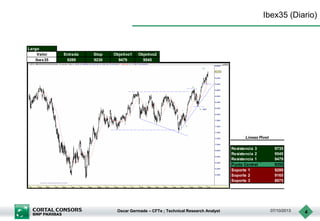 Oscar Germade – CFTe ; Technical Research Analyst 07/10/2013 4
Ibex35 (Diario)
Largo
Valor Entrada Stop Objetivo1 Objetivo2
Ibex35 9289 9230 9479 9545
Resistencia 3 9735
Resistencia 2 9545
Resistencia 1 9479
Punto Central 9355
Soporte 1 9289
Soporte 2 9165
Soporte 3 8975
Lineas Pivot
 