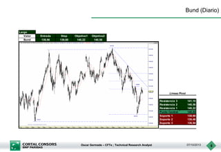 Oscar Germade – CFTe ; Technical Research Analyst 07/10/2013 6
Bund (Diario)
Largo
Valor Entrada Stop Objetivo1 Objetivo2
Bund 139,96 139,80 140,22 140,56
Resistencia 3 141,10
Resistencia 2 140,56
Resistencia 1 140,22
Punto Central 140,02
Soporte 1 139,68
Soporte 2 139,48
Soporte 3 138,94
Lineas Pivot
 