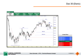 Oscar Germade – CFTe ; Technical Research Analyst 11/05/2012 3
Dax 30 (Diario)
Largo
Valor Entrada Stop Objetivo1 Objetivo2
Dax 6370 6338 6513 6564
Resistencia 3 6727
Resistencia 2 6615
Resistencia 1 6564
Punto Central 6503
Soporte 1 6452
Soporte 2 6391
Soporte 3 6279
Lineas Pivot
 