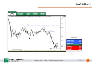 Oscar Germade – CFTe ; Technical Research Analyst 11/05/2012 4
Ibex35 (Diario)
Largo
Valor Entrada Stop Objetivo1 Objetivo2
Ibex35 6749 6681 6959 7046
Resistencia 3 7370
Resistencia 2 7134
Resistencia 1 7046
Punto Central 6898
Soporte 1 6810
Soporte 2 6662
Soporte 3 6426
Lineas Pivot
 