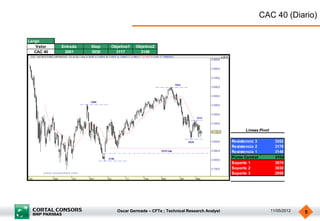 Oscar Germade – CFTe ; Technical Research Analyst 11/05/2012 5
CAC 40 (Diario)
Largo
Valor Entrada Stop Objetivo1 Objetivo2
CAC 40 3061 3030 3117 3148
Resistencia 3 3252
Resistencia 2 3178
Resistencia 1 3148
Punto Central 3104
Soporte 1 3074
Soporte 2 3030
Soporte 3 2956
Lineas Pivot
 