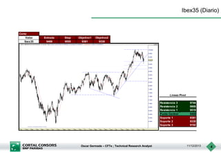 Ibex35 (Diario)

Corto
Valor
Ibex35

Entrada
9468

Stop
9555

Objetivo1
9381

Objetivo2
9330

Lineas Pivot
Resistencia 3
Resistencia 2
Resistencia 1
Punto Central
Soporte 1
Soporte 2
Soporte 3

Oscar Germade – CFTe ; Technical Research Analyst

9744
9606
9519
9468
9381
9330
9192

11/12/2013

4

 