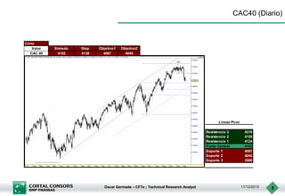 CAC40 (Diario)

Corto
Valor
CAC 40

Entrada
4102

Stop
4139

Objetivo1
4067

Objetivo2
4045

Lineas Pivot
Resistencia 3
Resistencia 2
Resistencia 1
Punto Central
Soporte 1
Soporte 2
Soporte 3

Oscar Germade – CFTe ; Technical Research Analyst

4216
4159
4124
4102
4067
4045
3988

11/12/2013

5

 