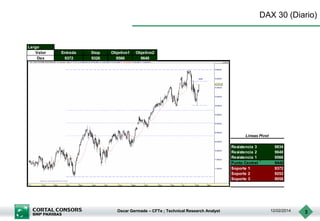 DAX 30 (Diario)

Largo
Valor
Dax

Entrada
9372

Stop
9326

Objetivo1
9566

Objetivo2
9640

Lineas Pivot
Resistencia 3
Resistencia 2
Resistencia 1
Punto Central
Soporte 1
Soporte 2
Soporte 3

Oscar Germade – CFTe ; Technical Research Analyst

9834
9640
9566
9446
9372
9252
9058

12/02/2014

3

 