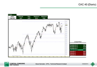 CAC 40 (Diario)

Largo
Valor
CAC 40

Entrada
4257

Stop
4245

Objetivo1
4315

Objetivo2
4339

Lineas Pivot
Resistencia 3
Resistencia 2
Resistencia 1
Punto Central
Soporte 1
Soporte 2
Soporte 3

Oscar Germade – CFTe ; Technical Research Analyst

4397
4339
4315
4281
4257
4223
4165

12/02/2014

5

 