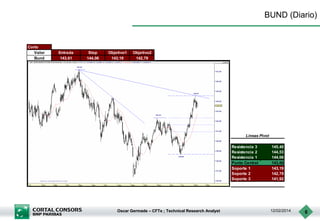 BUND (Diario)

Corto
Valor
Bund

Entrada
143,61

Stop
144,06

Objetivo1
143,19

Objetivo2
142,79

Lineas Pivot
Resistencia 3
Resistencia 2
Resistencia 1
Punto Central
Soporte 1
Soporte 2
Soporte 3

Oscar Germade – CFTe ; Technical Research Analyst

145,40
144,53
144,06
143,66
143,19
142,79
141,92

12/02/2014

6

 