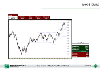 Ibex35 (Diario)

Corto
Valor
Ibex35

Entrada
9688

Stop
9785

Objetivo1
9572

Objetivo2
9387

Lineas Pivot
Resistencia 3
Resistencia 2
Resistencia 1
Punto Central
Soporte 1
Soporte 2
Soporte 3

Oscar Germade – CFTe ; Technical Research Analyst

10626
10213
9985
9800
9572
9387
8974

13/11/2013

4

 