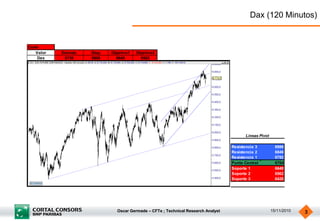 Oscar Germade – CFTe ; Technical Research Analyst 15/11/2010 3
Dax (120 Minutos)
Corto
Valor Entrada Stop Objetivo1 Objetivo2
Dax 6739 6806 6640 6562
Resistencia 3 6988
Resistencia 2 6846
Resistencia 1 6782
Punto Central 6704
Soporte 1 6640
Soporte 2 6562
Soporte 3 6420
Lineas Pivot
 