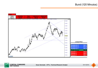 Oscar Germade – CFTe ; Technical Research Analyst 15/11/2010 5
Bund (120 Minutos)
Corto
Valor Entrada Stop Objetivo1 Objetivo2
Bund 129,63 130,18 128,62 128,07
Resistencia 3 132,75
Resistencia 2 131,19
Resistencia 1 130,18
Punto Central 129,63
Soporte 1 128,62
Soporte 2 128,07
Soporte 3 126,51
Lineas Pivot
 