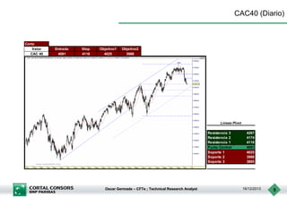 CAC40 (Diario)

Corto
Valor
CAC 40

Entrada
4081

Stop
4118

Objetivo1
4025

Objetivo2
3988

Lineas Pivot
Resistencia 3
Resistencia 2
Resistencia 1
Punto Central
Soporte 1
Soporte 2
Soporte 3

Oscar Germade – CFTe ; Technical Research Analyst

4267
4174
4118
4081
4025
3988
3895

16/12/2013

5

 