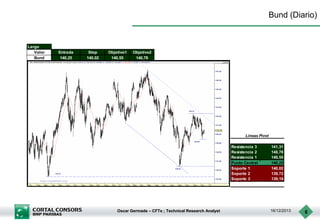 Bund (Diario)

Largo
Valor
Bund

Entrada
140,25

Stop
140,02

Objetivo1
140,55

Objetivo2
140,78

Lineas Pivot
Resistencia 3
Resistencia 2
Resistencia 1
Punto Central
Soporte 1
Soporte 2
Soporte 3

Oscar Germade – CFTe ; Technical Research Analyst

141,31
140,78
140,55
140,25
140,02
139,72
139,19

16/12/2013

6

 