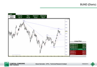 BUND (Diario)

Largo
Valor
Bund

Entrada
143,74

Stop
143,42

Objetivo1
144,04

Objetivo2
144,27

Lineas Pivot
Resistencia 3
Resistencia 2
Resistencia 1
Punto Central
Soporte 1
Soporte 2
Soporte 3

Oscar Germade – CFTe ; Technical Research Analyst

144,80
144,27
144,04
143,74
143,51
143,21
142,68

19/02/2014

6

 