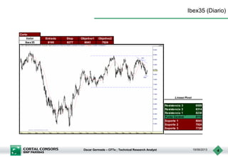 Oscar Germade – CFTe ; Technical Research Analyst 19/06/2013 4
Ibex35 (Diario)
Corto
Valor Entrada Stop Objetivo1 Objetivo2
Ibex35 8195 8277 8043 7924
Resistencia 3 8509
Resistencia 2 8314
Resistencia 1 8238
Punto Central 8119
Soporte 1 8043
Soporte 2 7924
Soporte 3 7729
Lineas Pivot
 