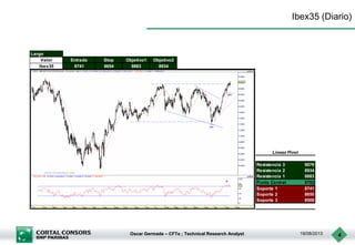 Oscar Germade – CFTe ; Technical Research Analyst 19/08/2013 4
Ibex35 (Diario)
Largo
Valor Entrada Stop Objetivo1 Objetivo2
Ibex35 8741 8654 8883 8934
Resistencia 3 9076
Resistencia 2 8934
Resistencia 1 8883
Punto Central 8792
Soporte 1 8741
Soporte 2 8650
Soporte 3 8508
Lineas Pivot
 