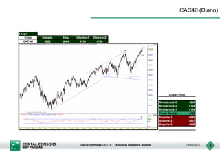 Oscar Germade – CFTe ; Technical Research Analyst 19/08/2013 5
CAC40 (Diario)
Largo
Valor Entrada Stop Objetivo1 Objetivo2
CAC 40 4085 4044 4134 4155
Resistencia 3 4204
Resistencia 2 4155
Resistencia 1 4134
Punto Central 4106
Soporte 1 4085
Soporte 2 4057
Soporte 3 4008
Lineas Pivot
 