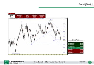 Oscar Germade – CFTe ; Technical Research Analyst 19/08/2013 6
Bund (Diario)
Corto
Valor Entrada Stop Objetivo1 Objetivo2
Bund 140,02 140,39 139,66 139,36
Resistencia 3 141,34
Resistencia 2 140,68
Resistencia 1 140,32
Punto Central 140,02
Soporte 1 139,66
Soporte 2 139,36
Soporte 3 138,70
Lineas Pivot
 