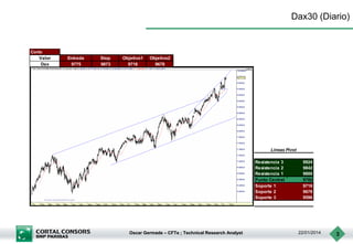 Dax30 (Diario)

Corto
Valor
Dax

Entrada
9775

Stop
9873

Objetivo1
9718

Objetivo2
9678

Lineas Pivot
Resistencia 3
Resistencia 2
Resistencia 1
Punto Central
Soporte 1
Soporte 2
Soporte 3

Oscar Germade – CFTe ; Technical Research Analyst

9924
9842
9800
9760
9718
9678
9596

22/01/2014

3

 