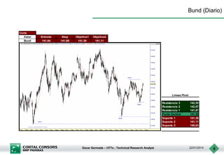 Bund (Diario)

Corto
Valor
Bund

Entrada
141,64

Stop
141,89

Objetivo1
141,39

Objetivo2
141,11

Lineas Pivot
Resistencia 3
Resistencia 2
Resistencia 1
Punto Central
Soporte 1
Soporte 2
Soporte 3

Oscar Germade – CFTe ; Technical Research Analyst

142,55
142,07
141,87
141,59
141,39
141,11
140,63

22/01/2014

6

 
